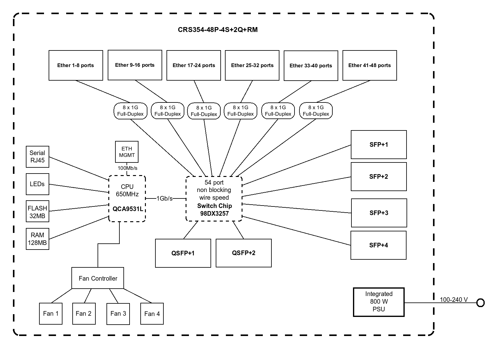 Diagrama de bloque interno CRS354 - Marvell 98DX3257 + QCA9531L